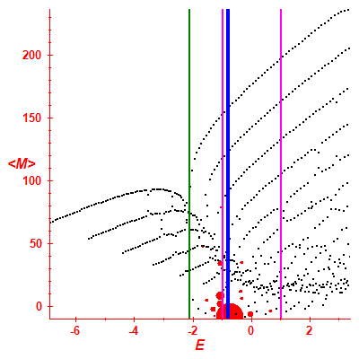 Peres lattice <M>